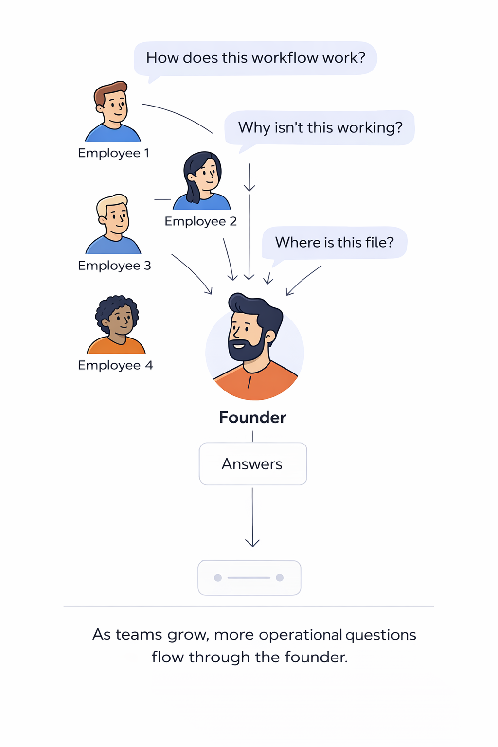Founder bottleneck in growing teams